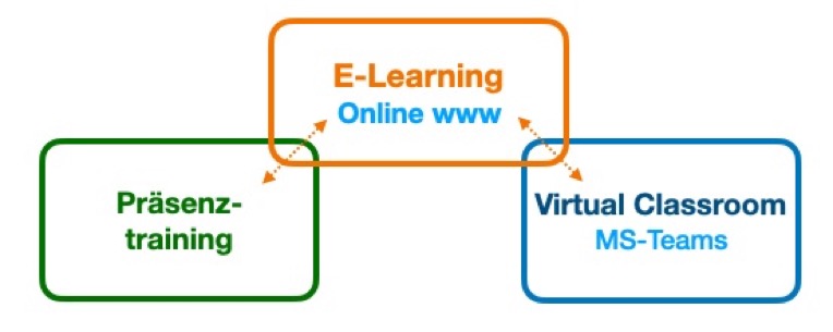 E-Learning_Präsenz_online